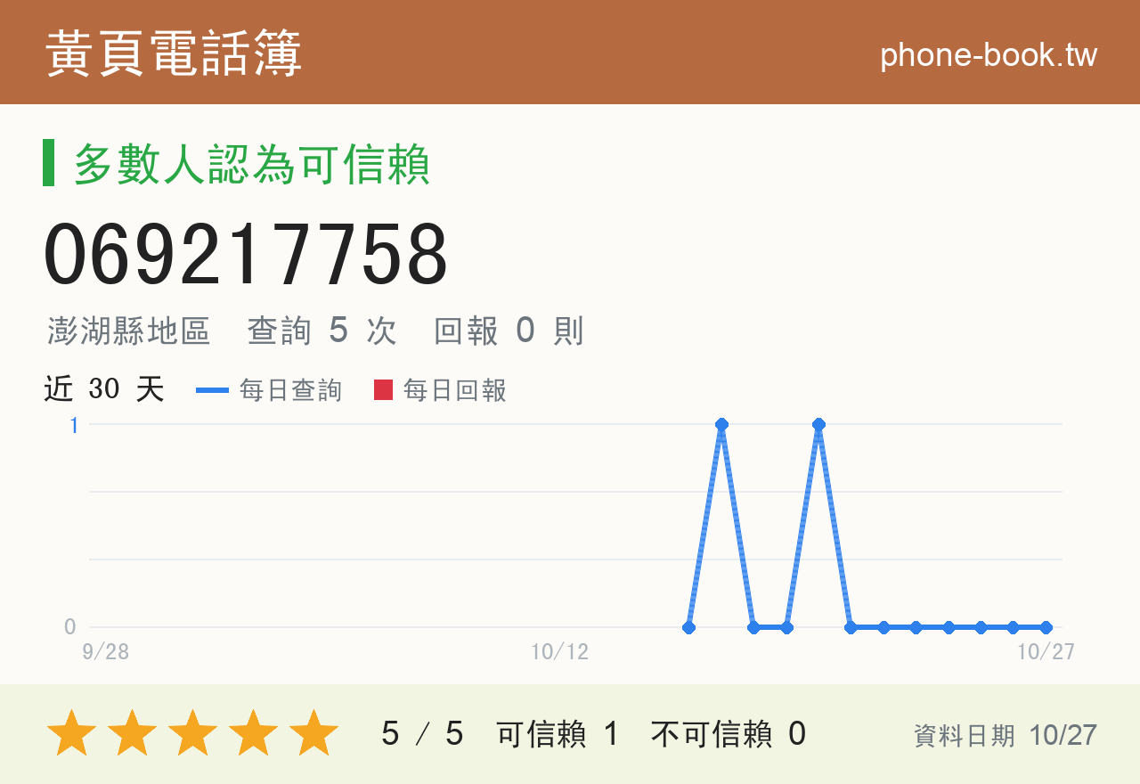 069217758 評分卡：查詢 5 次、網友回報 0 則