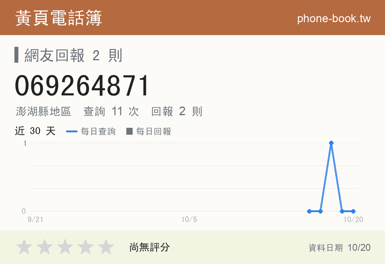 069264871 評分卡：查詢 11 次、網友回報 2 則