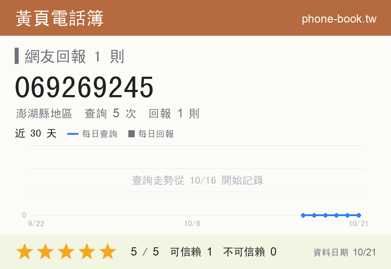 069269245 評分卡：查詢 5 次、網友回報 1 則