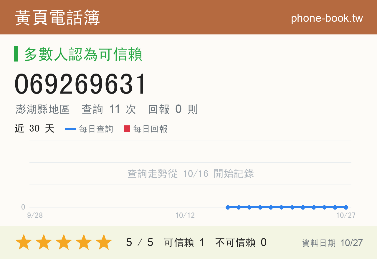 069269631 評分卡：查詢 11 次、網友回報 0 則