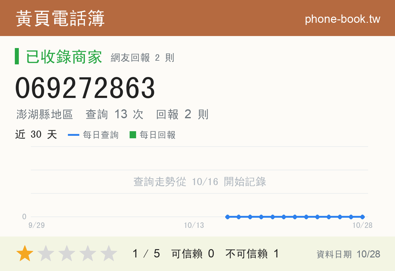 069272863 評分卡：查詢 13 次、網友回報 2 則