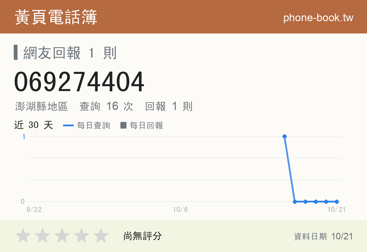 069274404 評分卡：查詢 16 次、網友回報 1 則