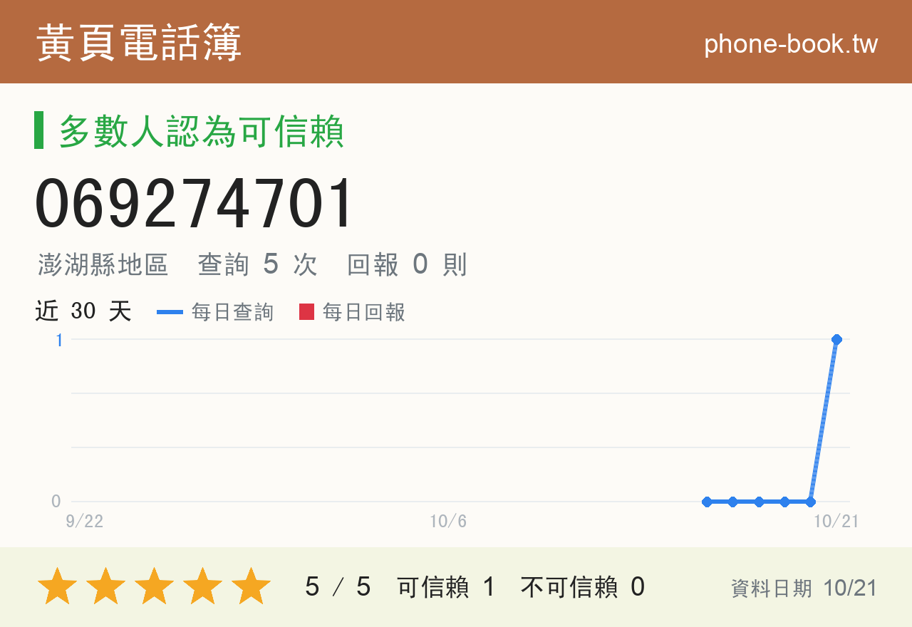 069274701 評分卡：查詢 5 次、網友回報 0 則