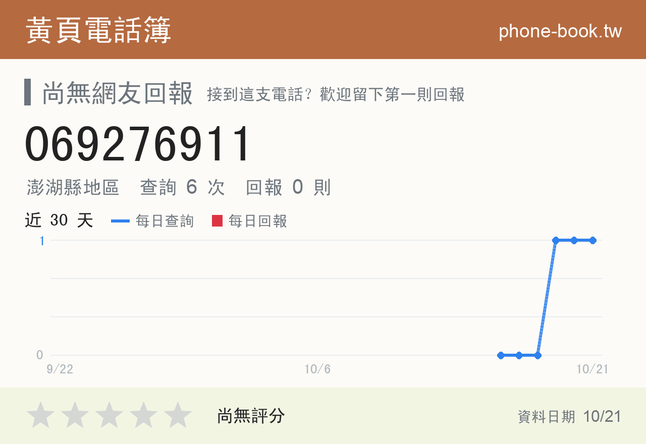 069276911 評分卡：查詢 6 次、網友回報 0 則