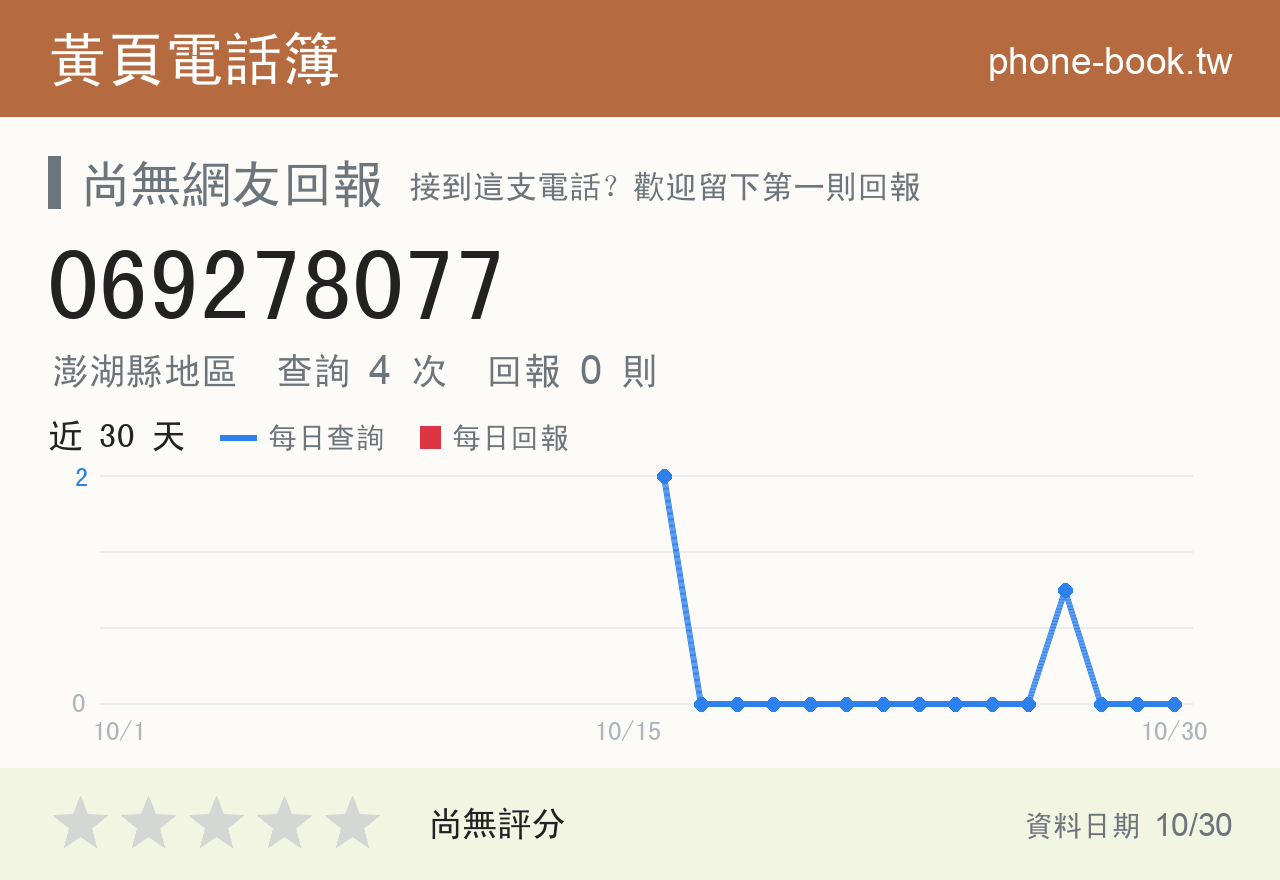 069278077 評分卡：查詢 4 次、網友回報 0 則