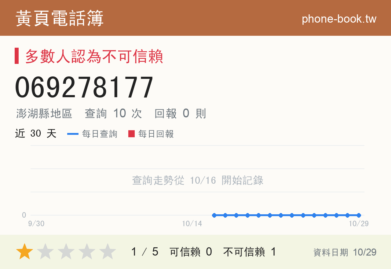 069278177 評分卡：查詢 10 次、網友回報 0 則