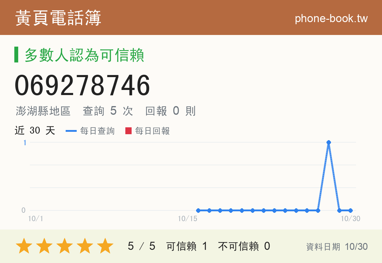 069278746 評分卡：查詢 5 次、網友回報 0 則
