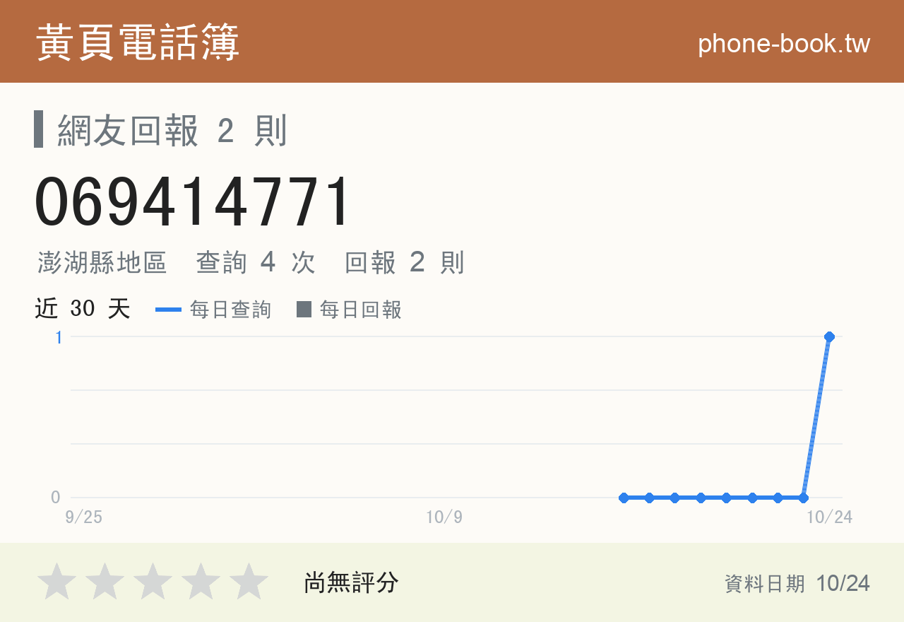 069414771 評分卡：查詢 4 次、網友回報 2 則