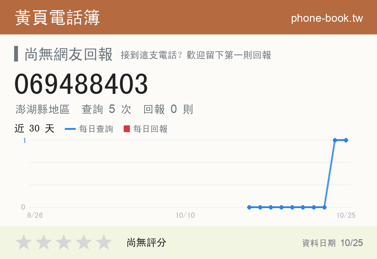 069488403 評分卡：查詢 5 次、網友回報 0 則