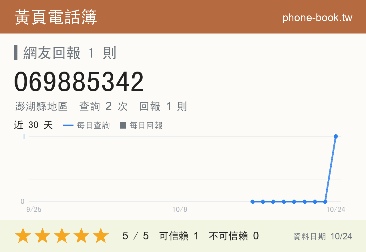 069885342 評分卡：查詢 2 次、網友回報 1 則