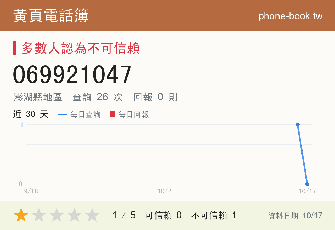 069921047 評分卡：查詢 26 次、網友回報 0 則
