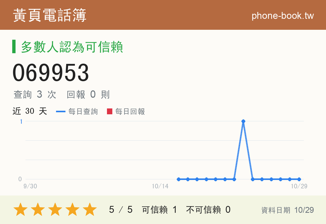 069953 評分卡：查詢 3 次、網友回報 0 則