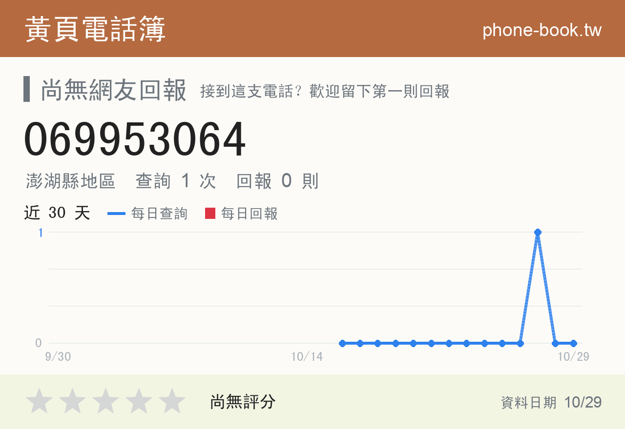 069953064 評分卡：查詢 1 次、網友回報 0 則