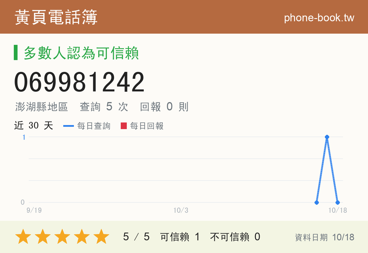 069981242 評分卡：查詢 5 次、網友回報 0 則