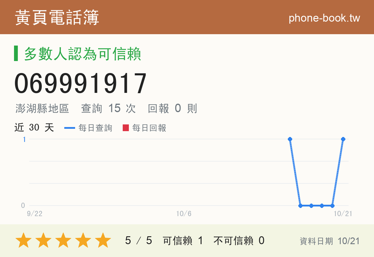 069991917 評分卡：查詢 14 次、網友回報 0 則