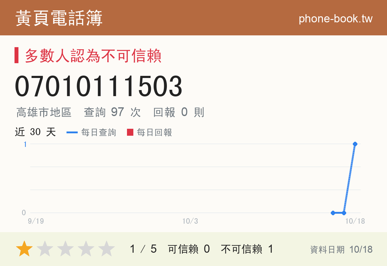 07010111503 評分卡：查詢 97 次、網友回報 0 則