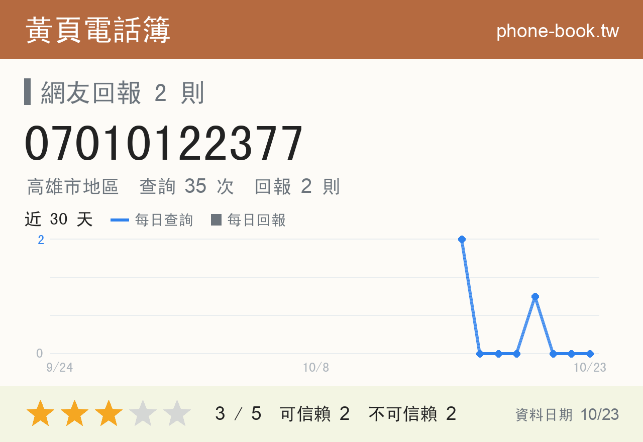 07010122377 評分卡：查詢 35 次、網友回報 2 則