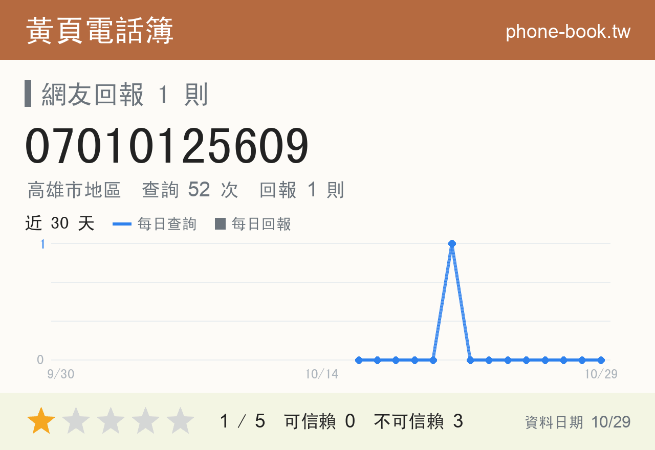 07010125609 評分卡：查詢 52 次、網友回報 1 則
