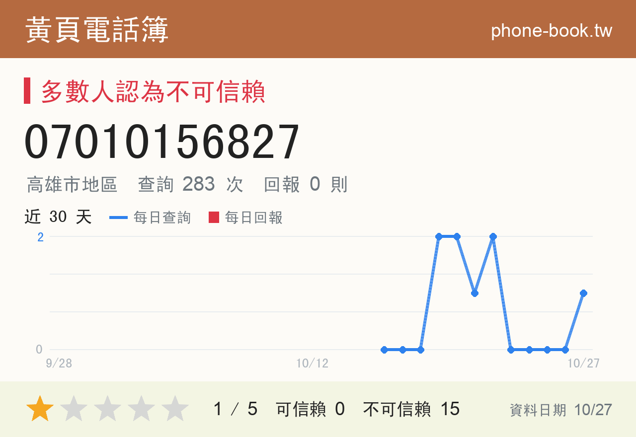 07010156827 評分卡：查詢 286 次、網友回報 0 則