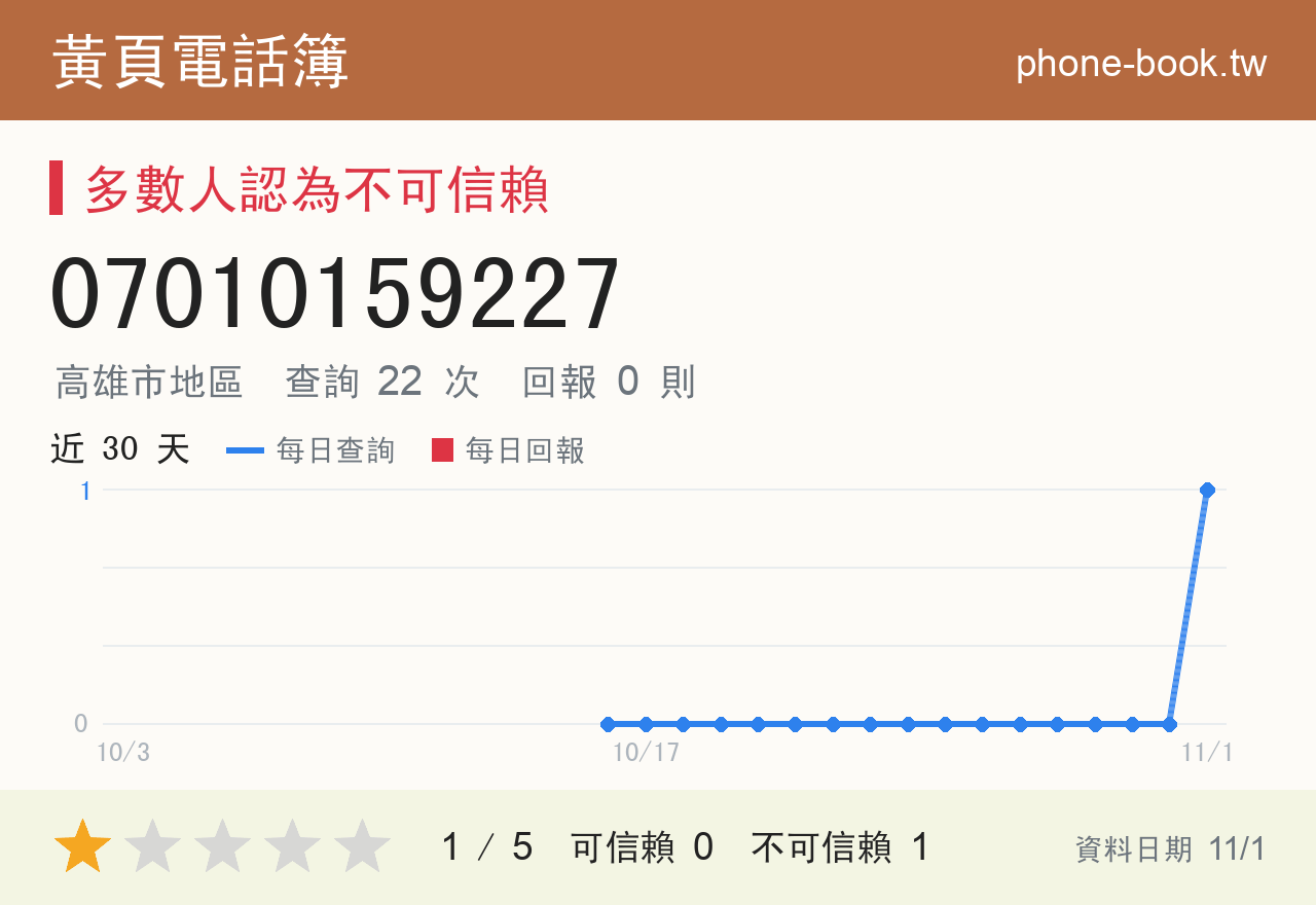 07010159227 評分卡：查詢 22 次、網友回報 0 則