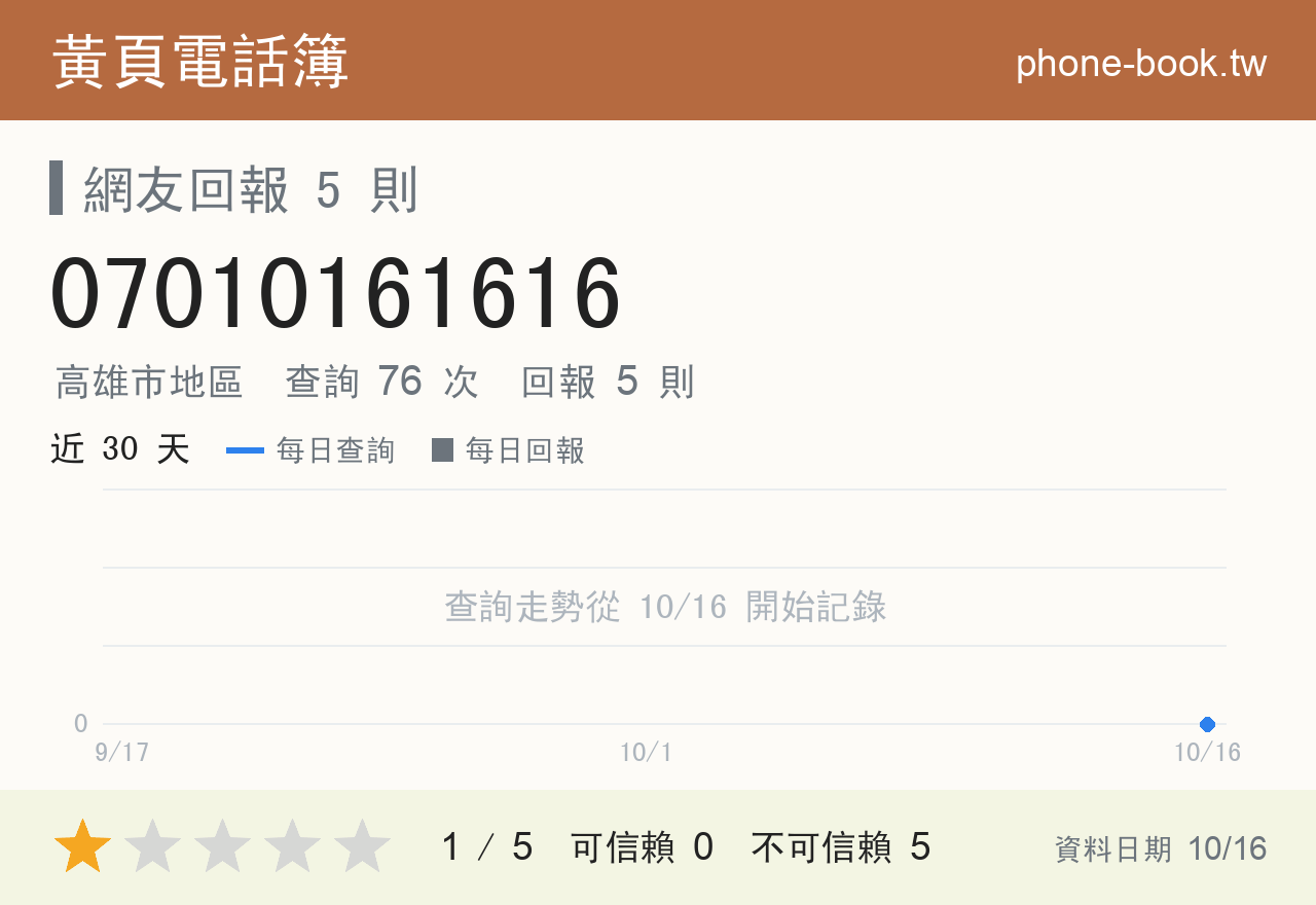 07010161616 評分卡：查詢 76 次、網友回報 5 則