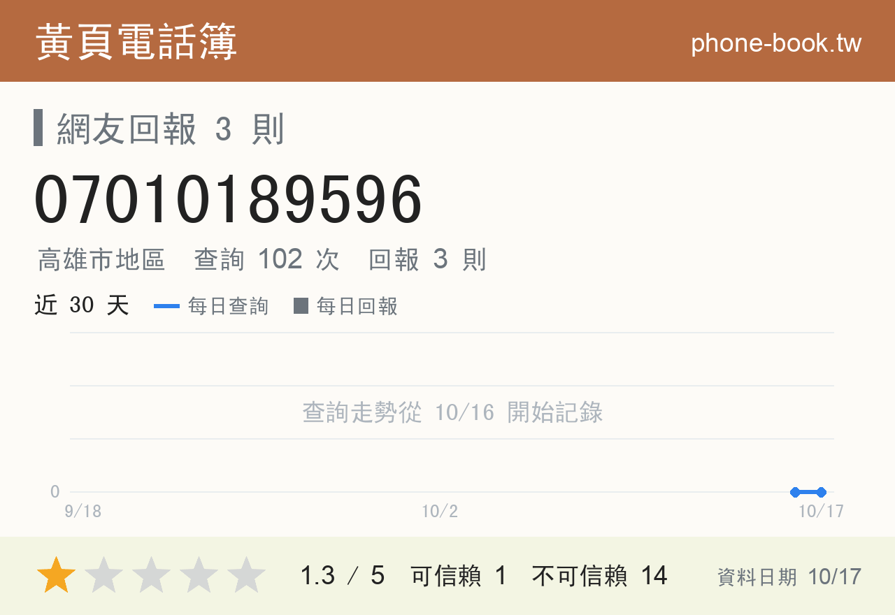 07010189596 評分卡：查詢 102 次、網友回報 3 則
