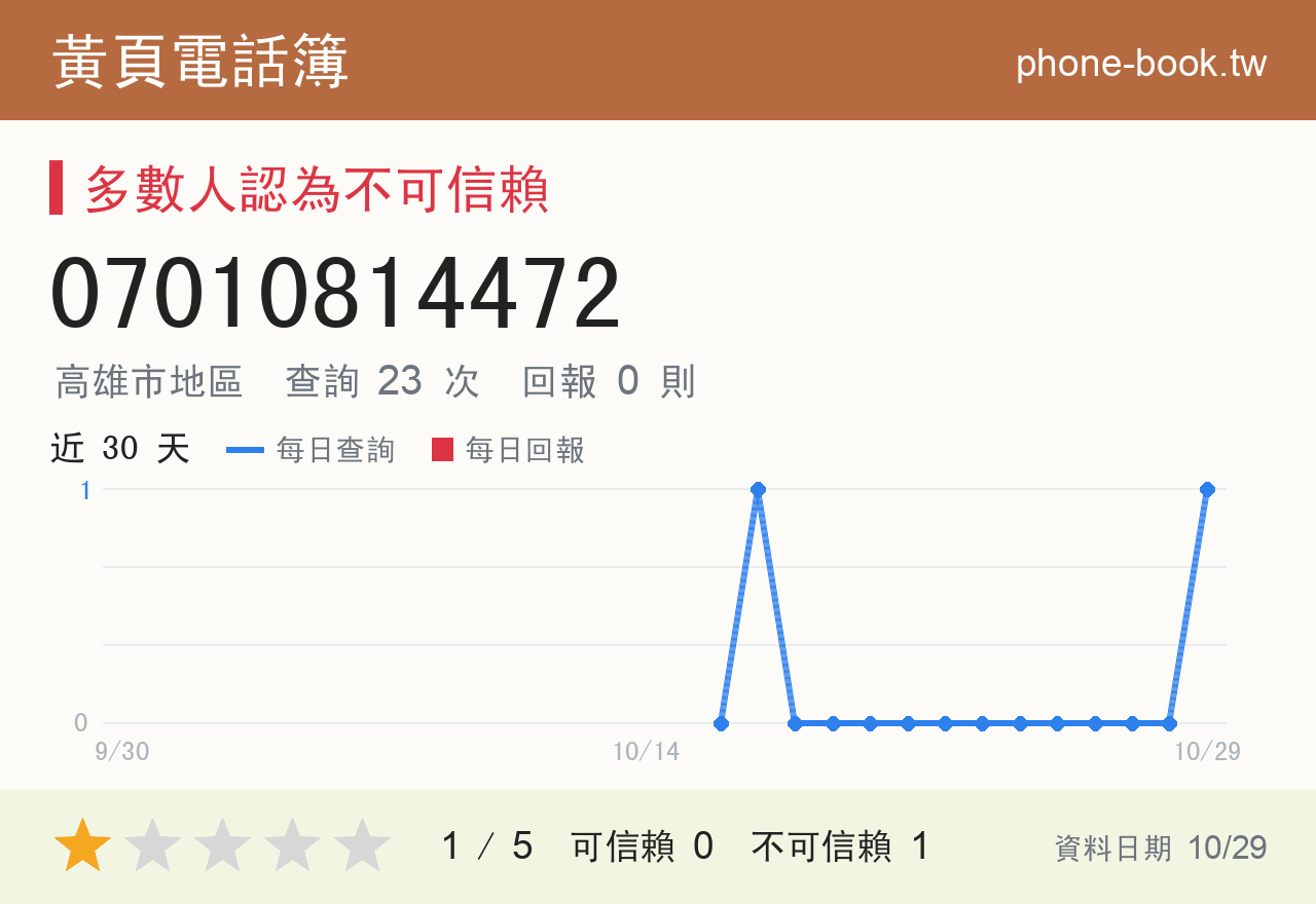 07010814472 評分卡：查詢 23 次、網友回報 0 則