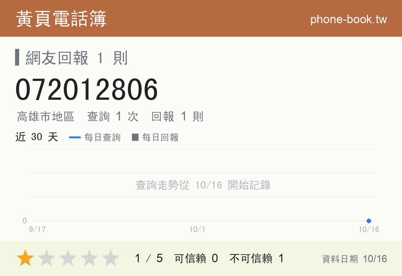 072012806 評分卡：查詢 1 次、網友回報 1 則