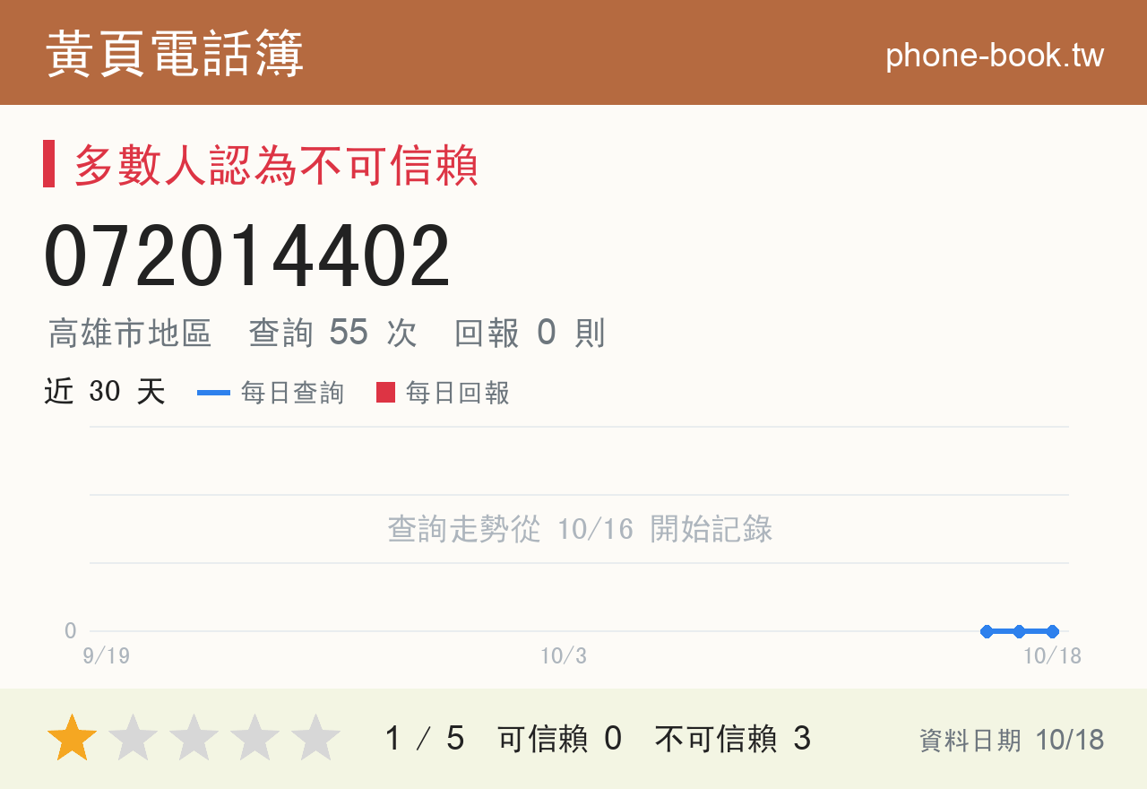 072014402 評分卡：查詢 55 次、網友回報 0 則