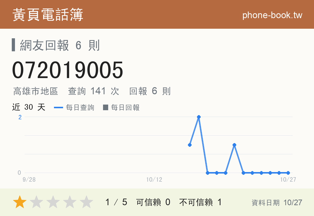 072019005 評分卡：查詢 141 次、網友回報 6 則