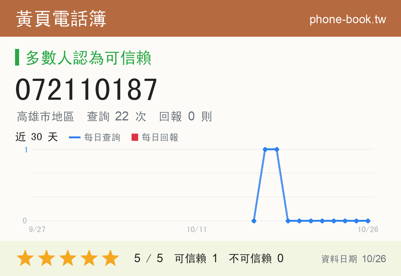 072110187 評分卡：查詢 22 次、網友回報 0 則