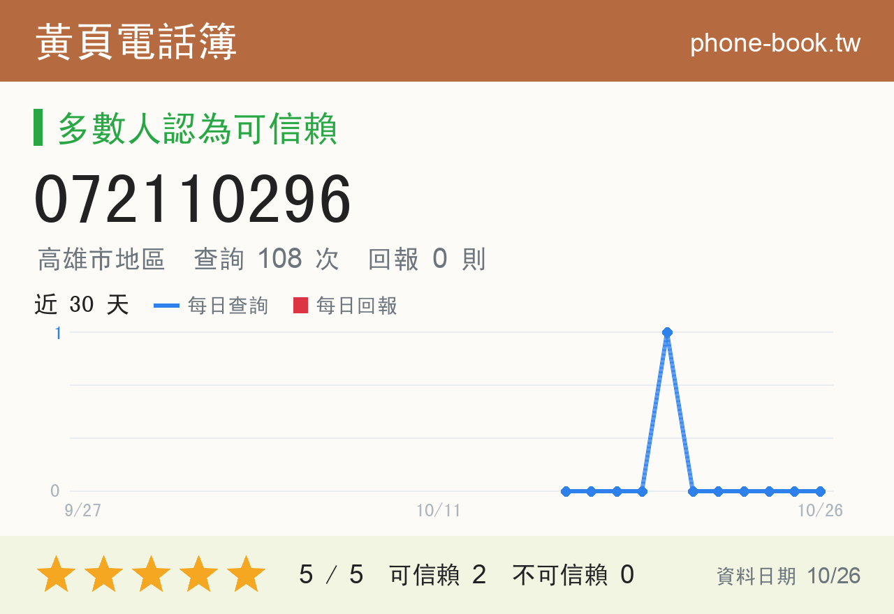 072110296 評分卡：查詢 108 次、網友回報 0 則