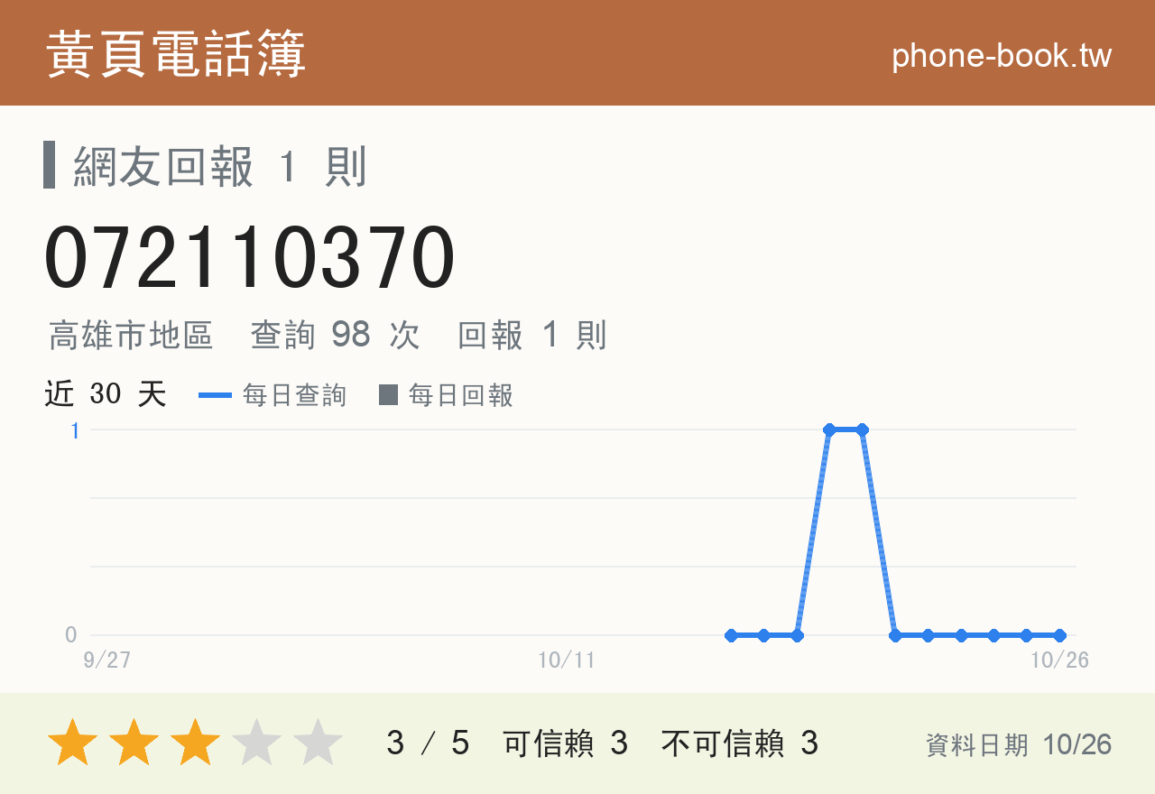 072110370 評分卡：查詢 98 次、網友回報 1 則