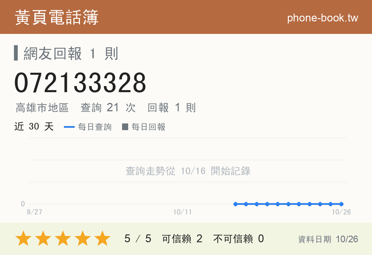 072133328 評分卡：查詢 21 次、網友回報 1 則