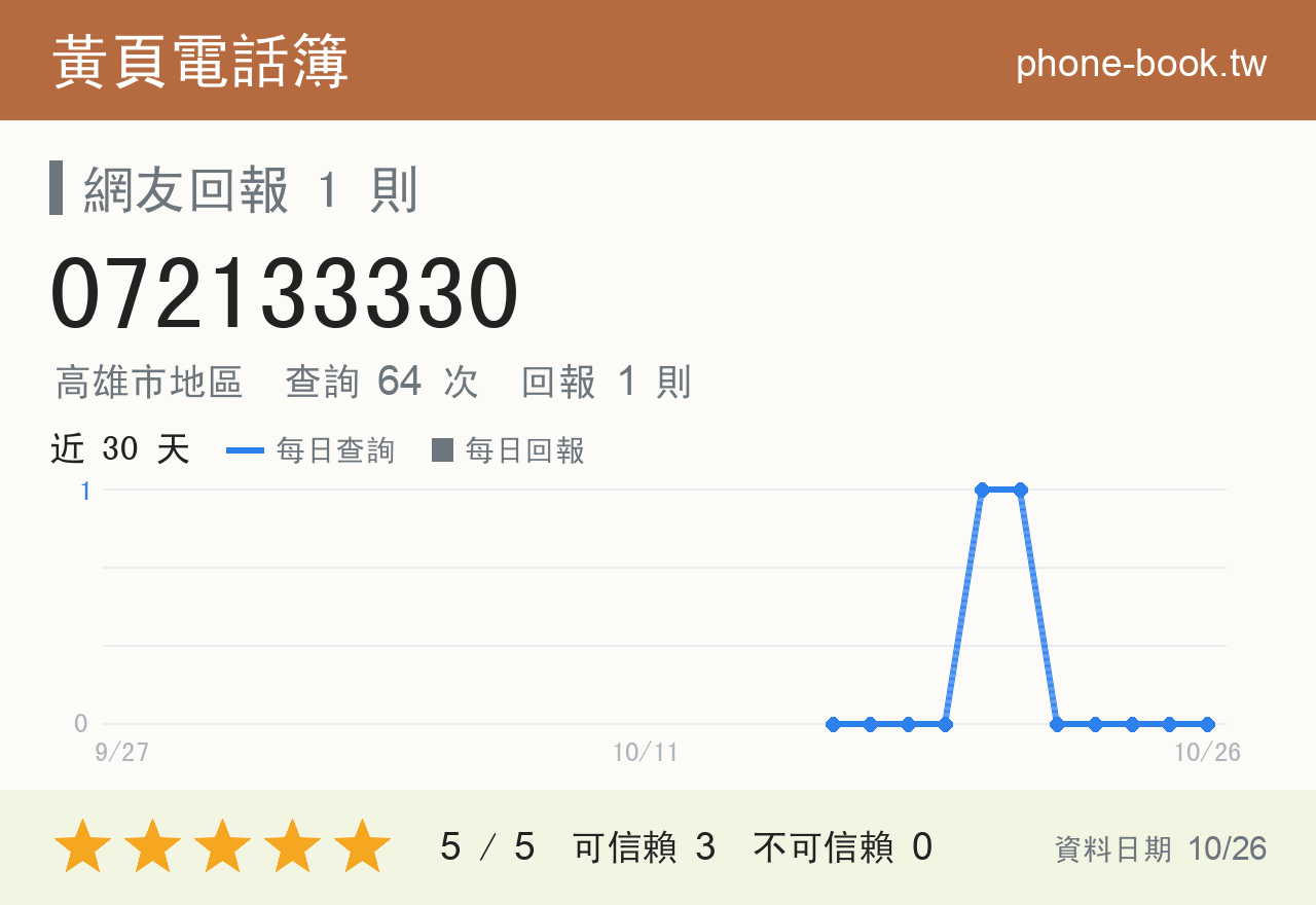 072133330 評分卡：查詢 64 次、網友回報 1 則