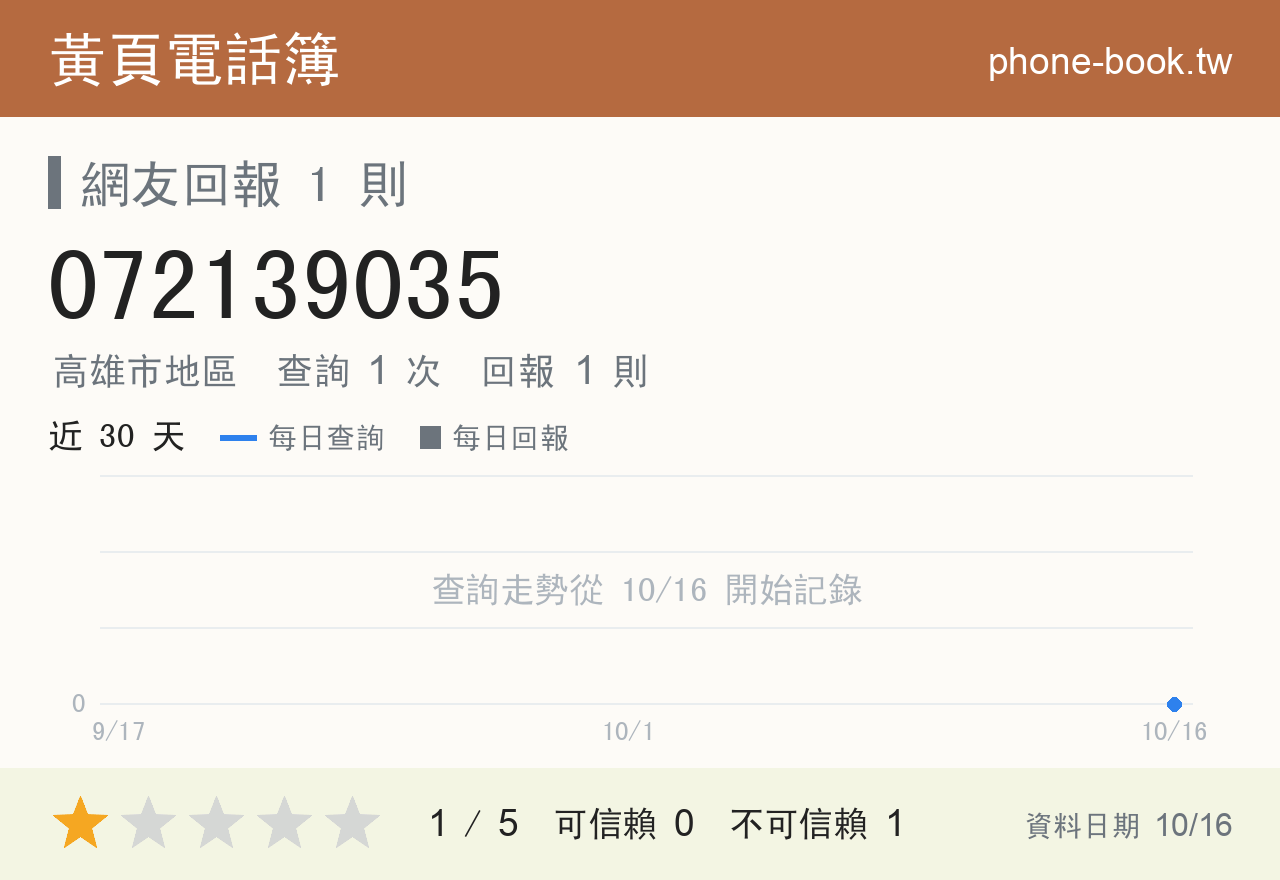 072139035 評分卡：查詢 1 次、網友回報 1 則