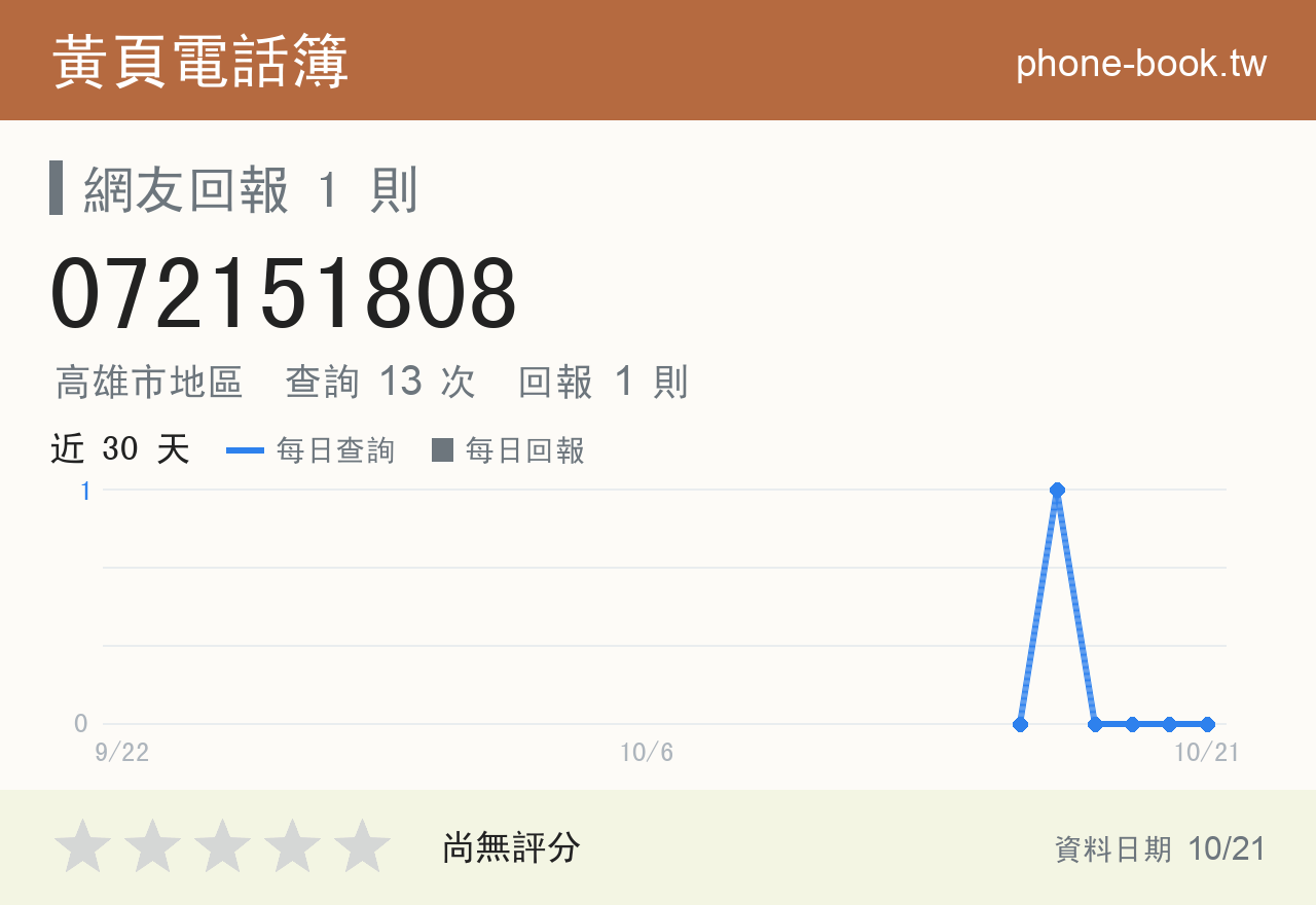 072151808 評分卡：查詢 13 次、網友回報 1 則