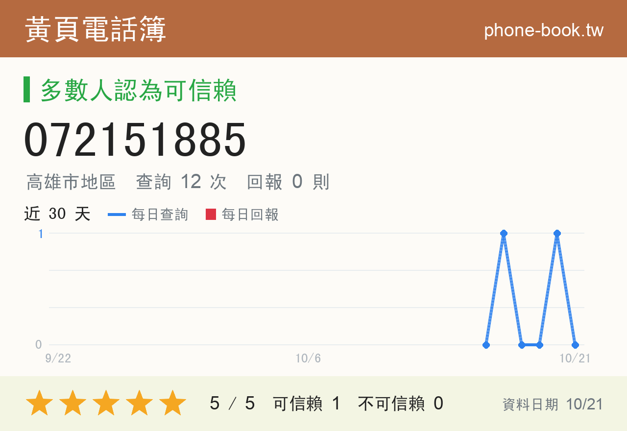 072151885 評分卡：查詢 12 次、網友回報 0 則