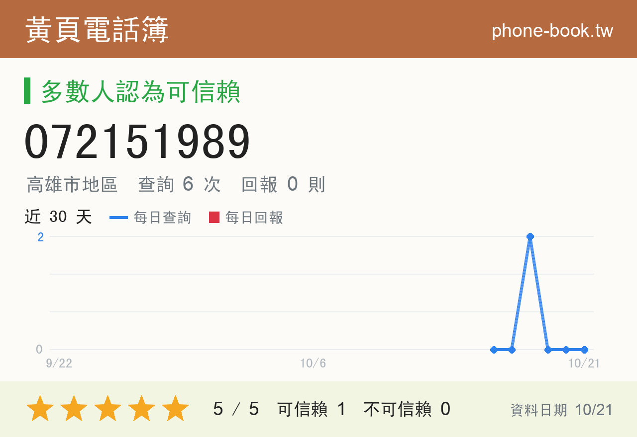 072151989 評分卡：查詢 6 次、網友回報 0 則