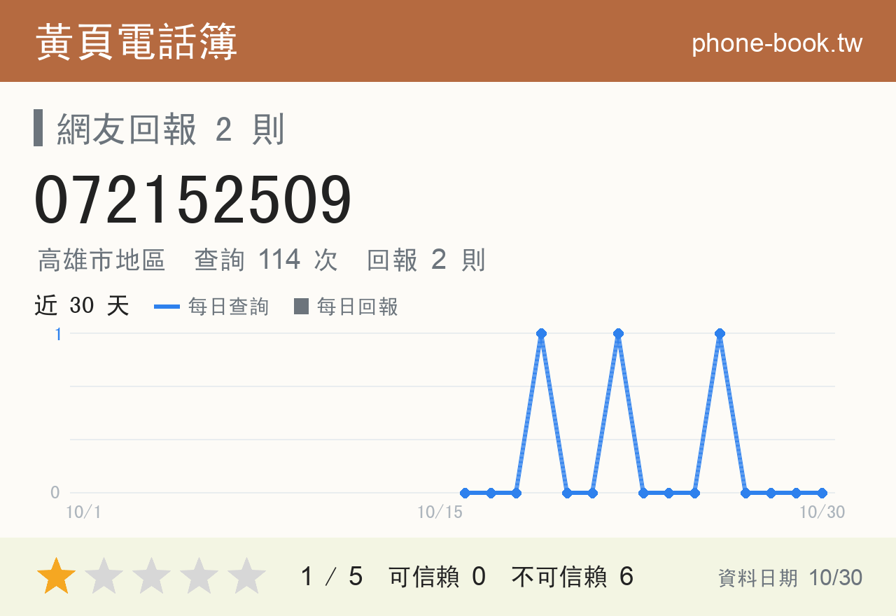 072152509 評分卡：查詢 114 次、網友回報 2 則