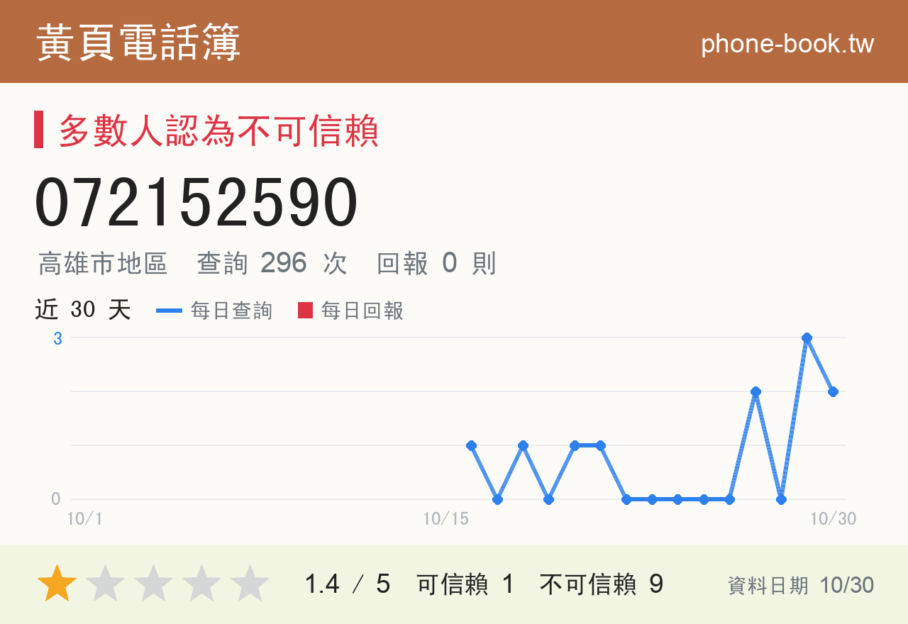 072152590 評分卡：查詢 297 次、網友回報 0 則