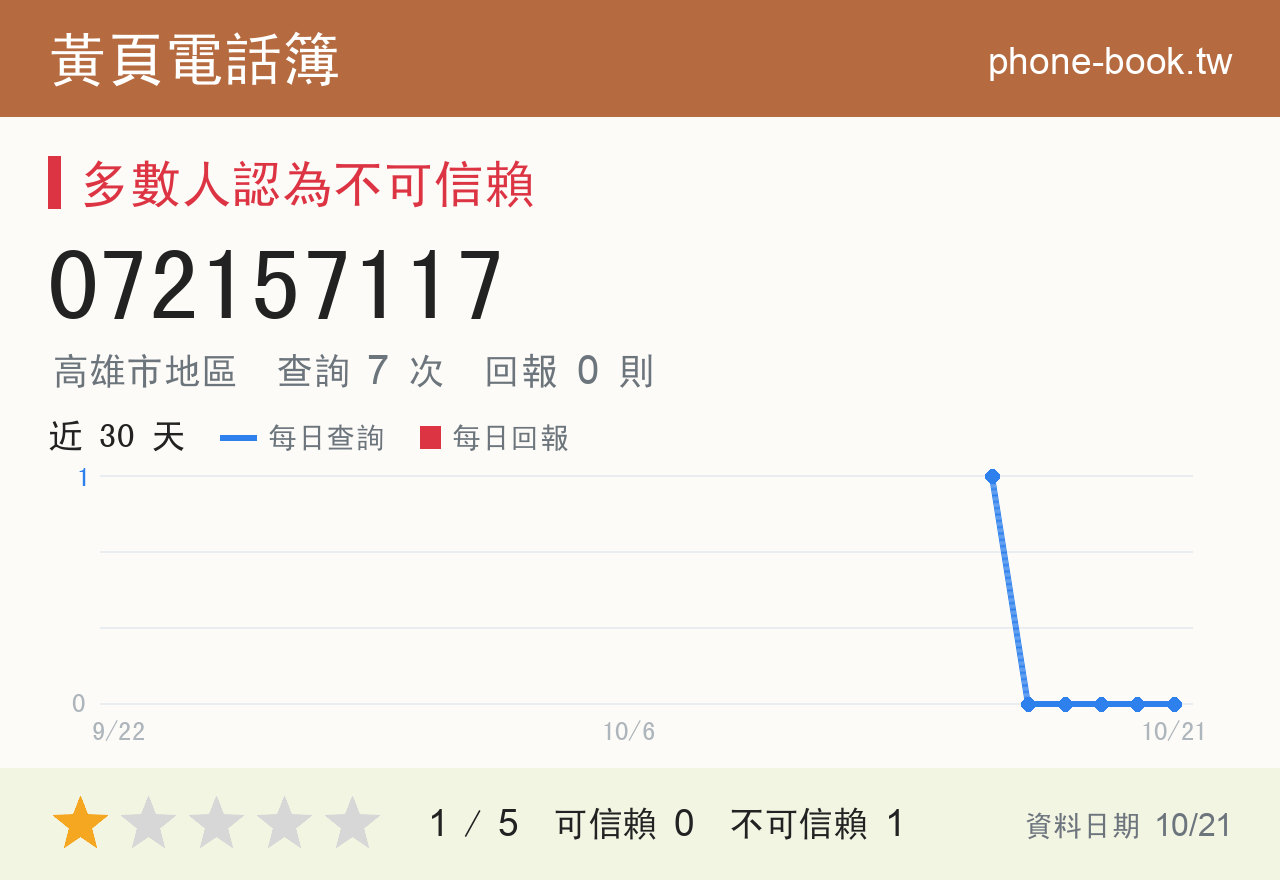 072157117 評分卡：查詢 7 次、網友回報 0 則