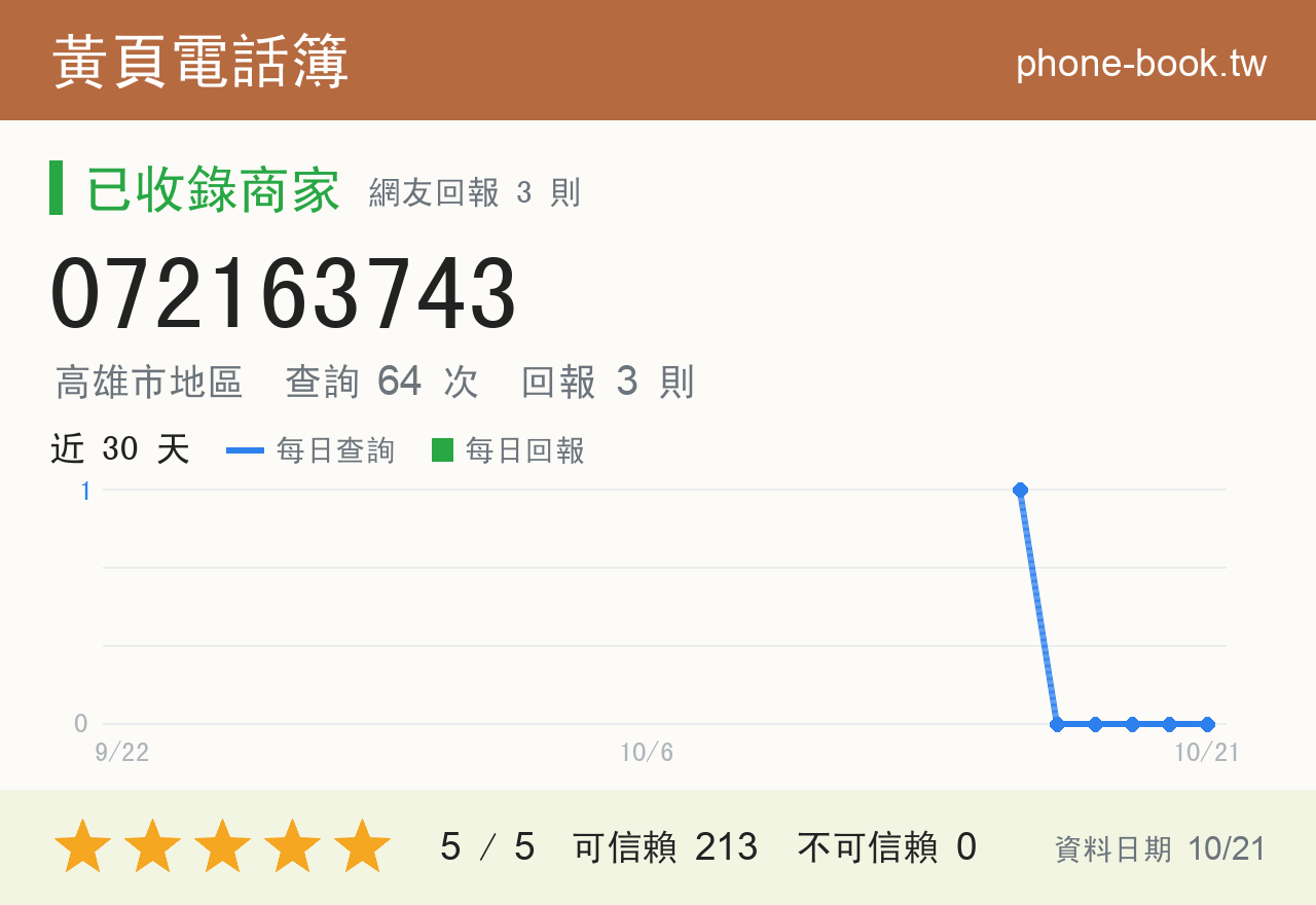 072163743 評分卡：查詢 64 次、網友回報 3 則