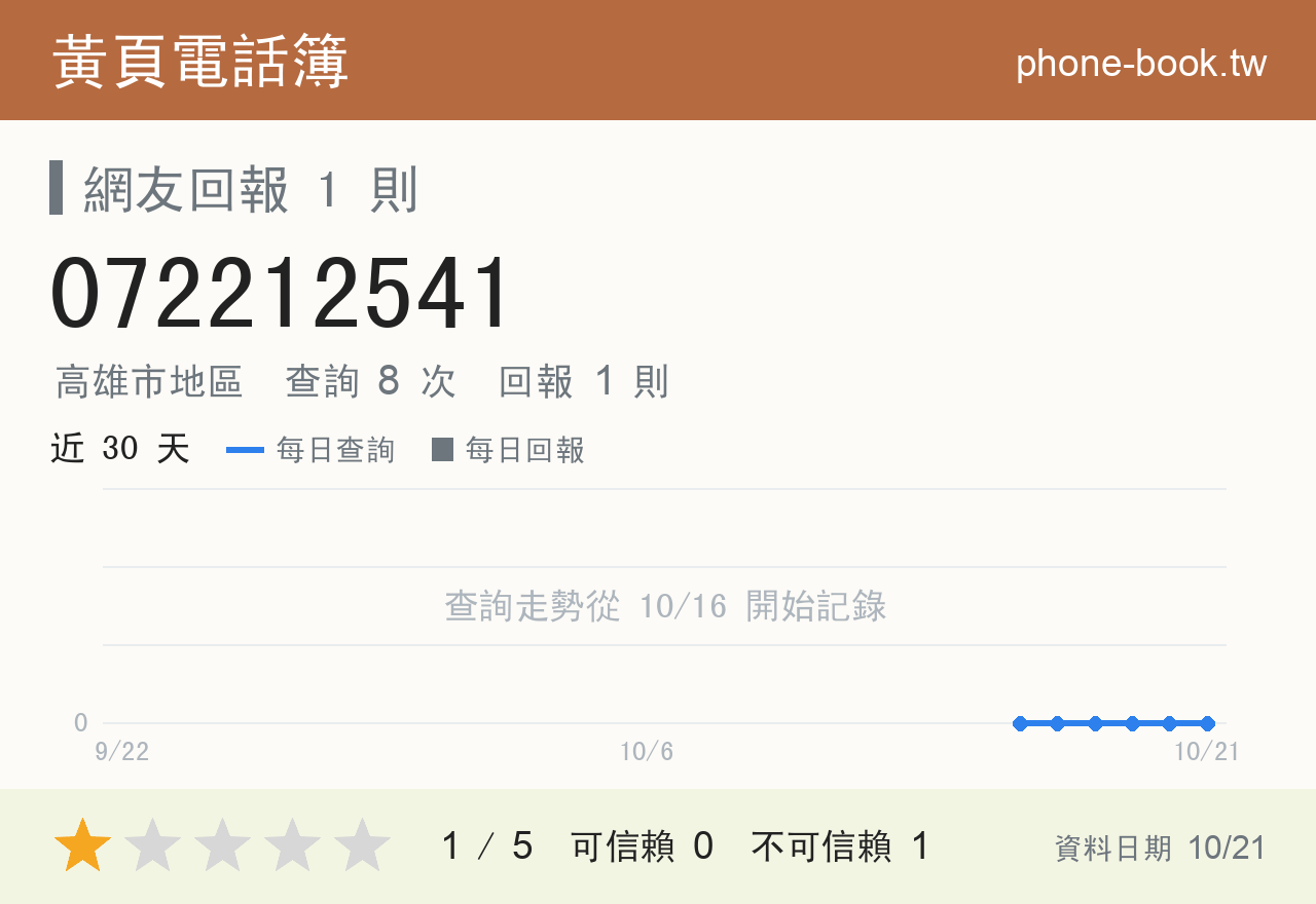 072212541 評分卡：查詢 8 次、網友回報 1 則