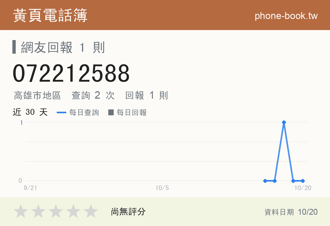 072212588 評分卡：查詢 2 次、網友回報 1 則