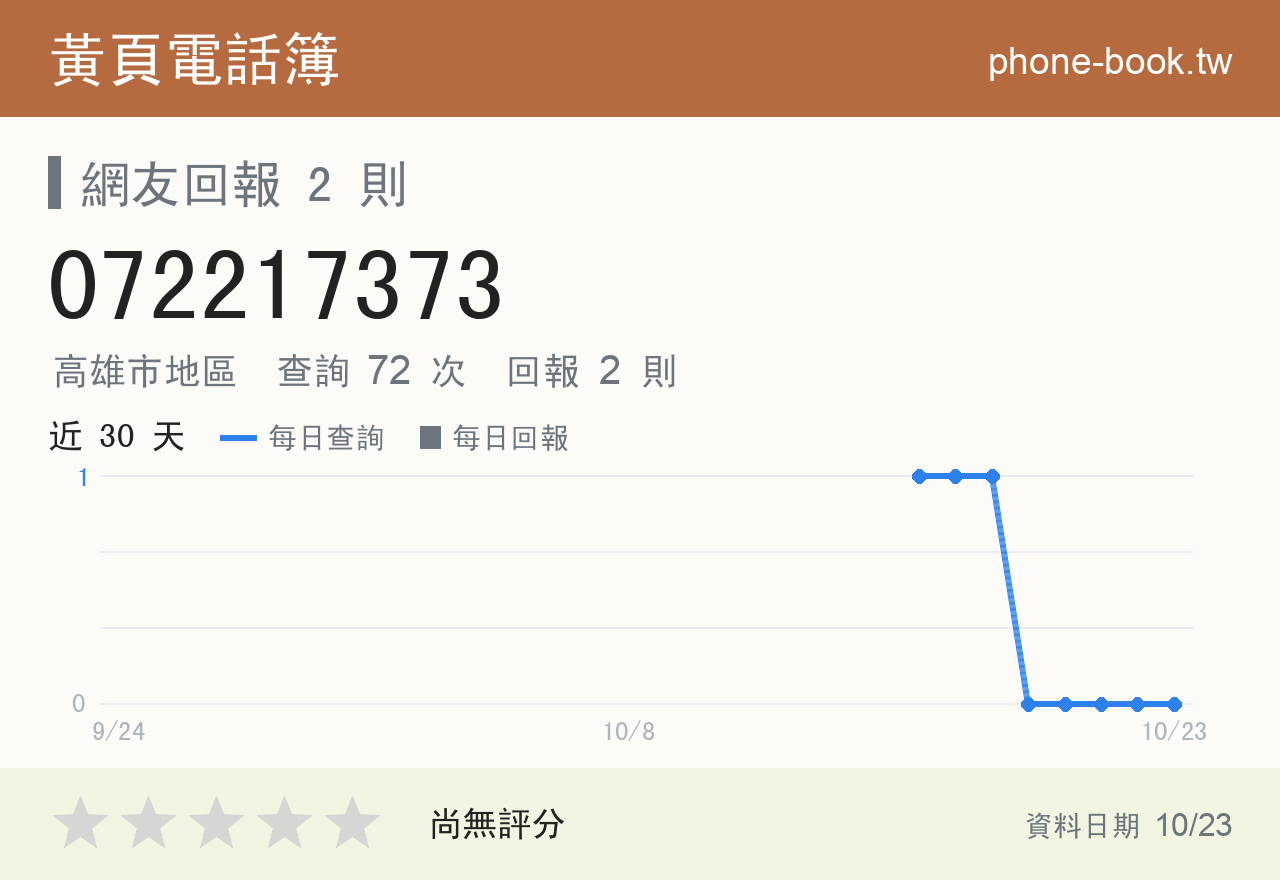 072217373 評分卡：查詢 72 次、網友回報 2 則