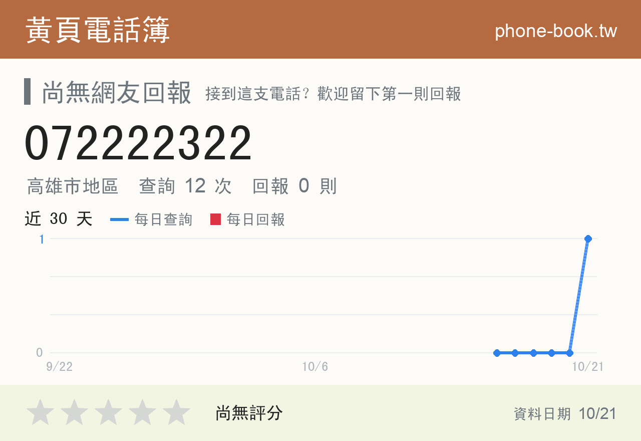 072222322 評分卡：查詢 13 次、網友回報 0 則
