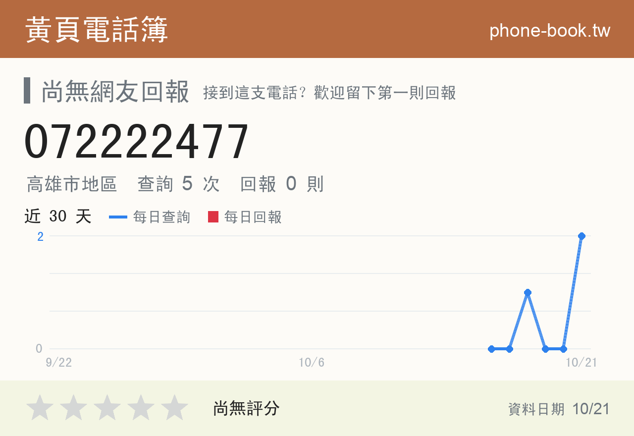 072222477 評分卡：查詢 5 次、網友回報 0 則