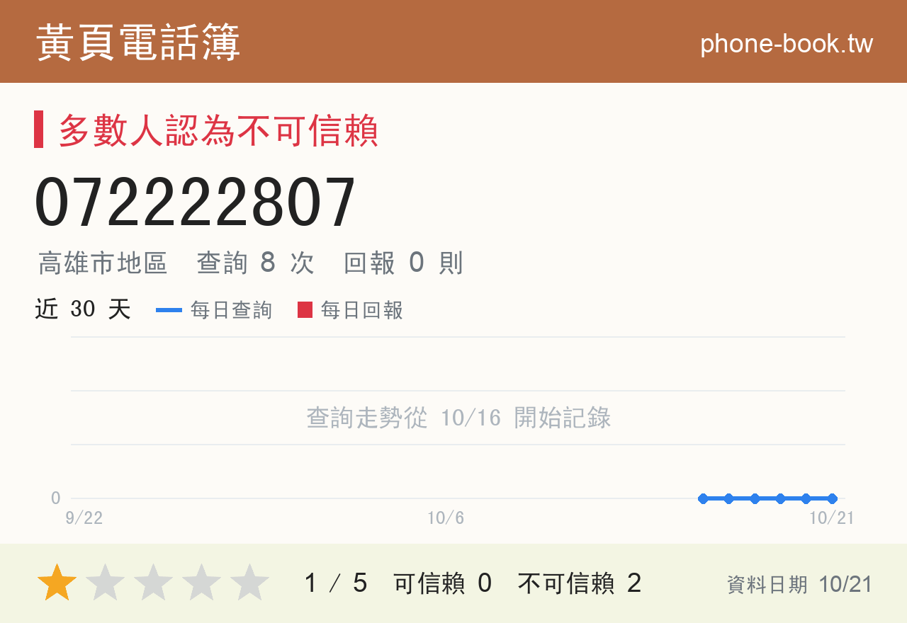 072222807 評分卡：查詢 8 次、網友回報 0 則