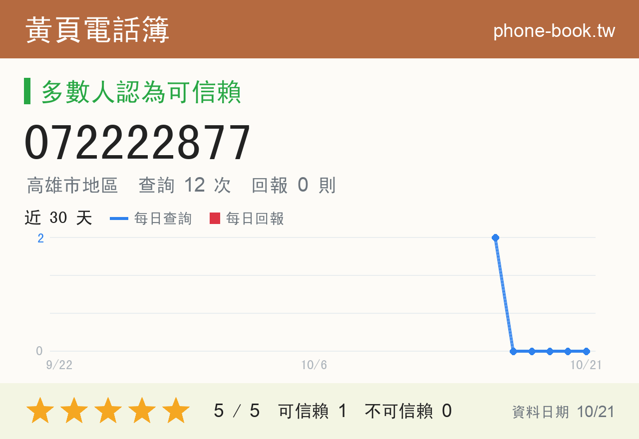 072222877 評分卡：查詢 12 次、網友回報 0 則